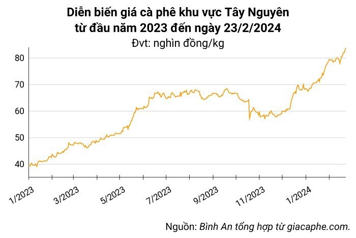 Câu chuyện đằng sau diễn biến tăng lạ thường của giá cà phê