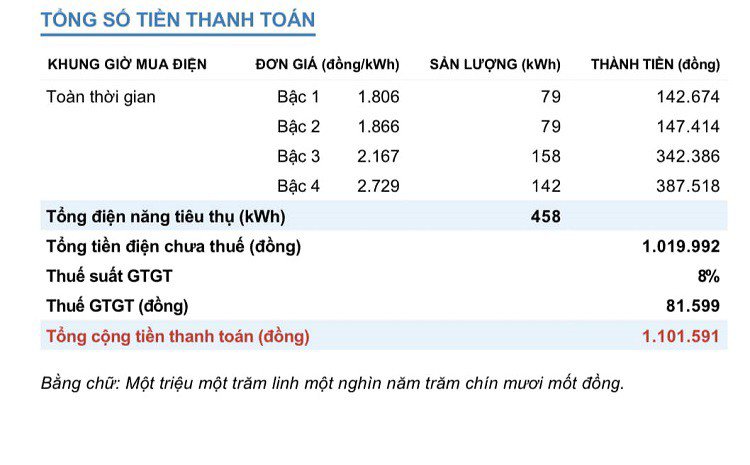 Nóng tuần qua: Tiết lộ lý do hóa đơn tiền điện tháng 2 cao gấp đôi trở lên