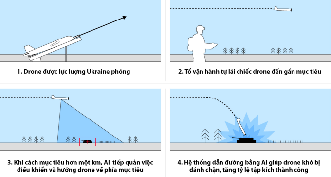 Ukraine phát triển drone tự động tập kích mục tiêu