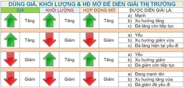 Tính tương quan thể hiện của Open Interest, Volume và Giá