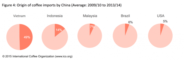 Nguồn gốc cà phê được Trung Quốc nhập khẩu
