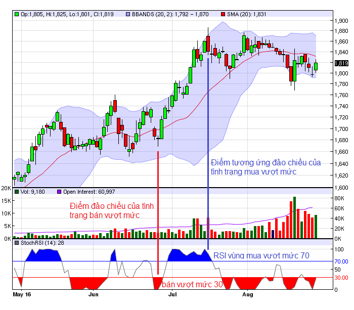 Bài 2: Mua vượt mức, Bán vượt mức là gì? Tìm hiểu chỉ số RSI